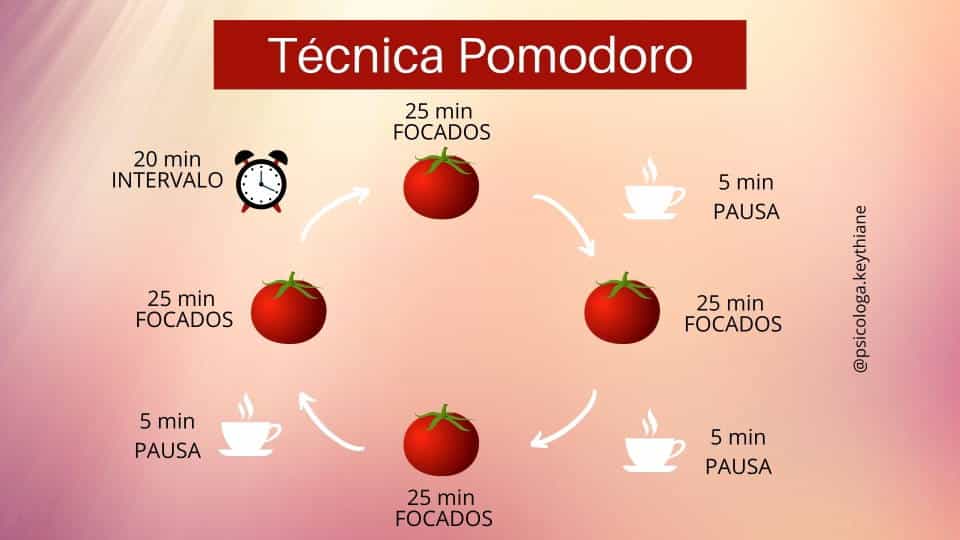 Técnica Pomodoro - Gestão de Tempo